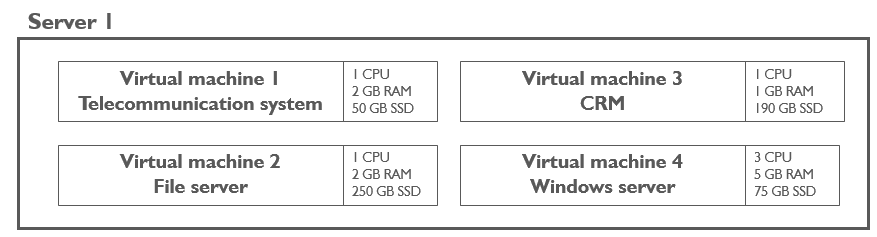 Virtualization: 4 programs virtualized on one server