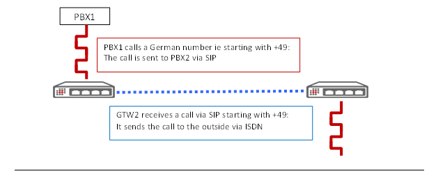 VoIP Gateway: Scenario explanation 2