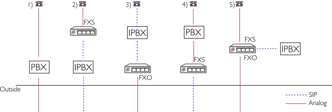 Difference between FXS and FXO