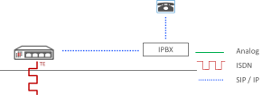 choose VoIP Gateway diagram ISDN lines to IPBX