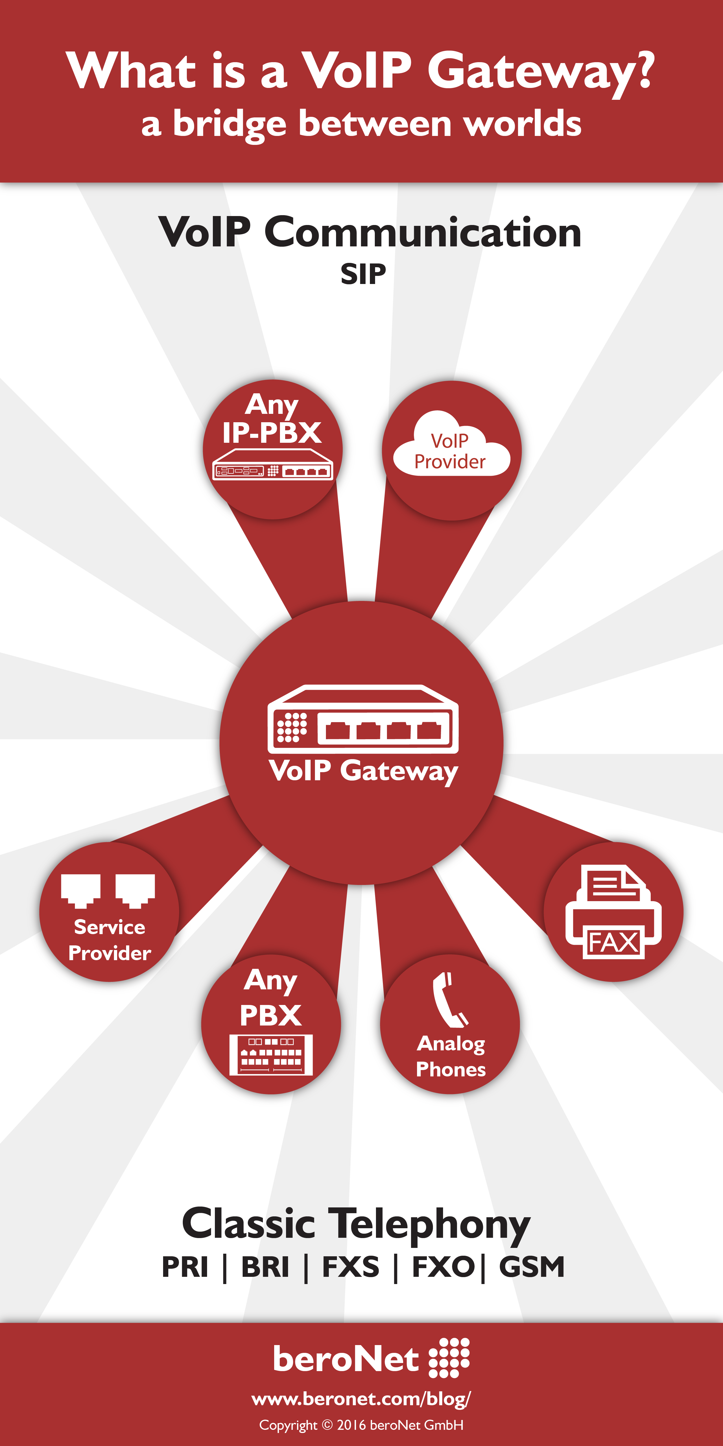 what is a voip gateway