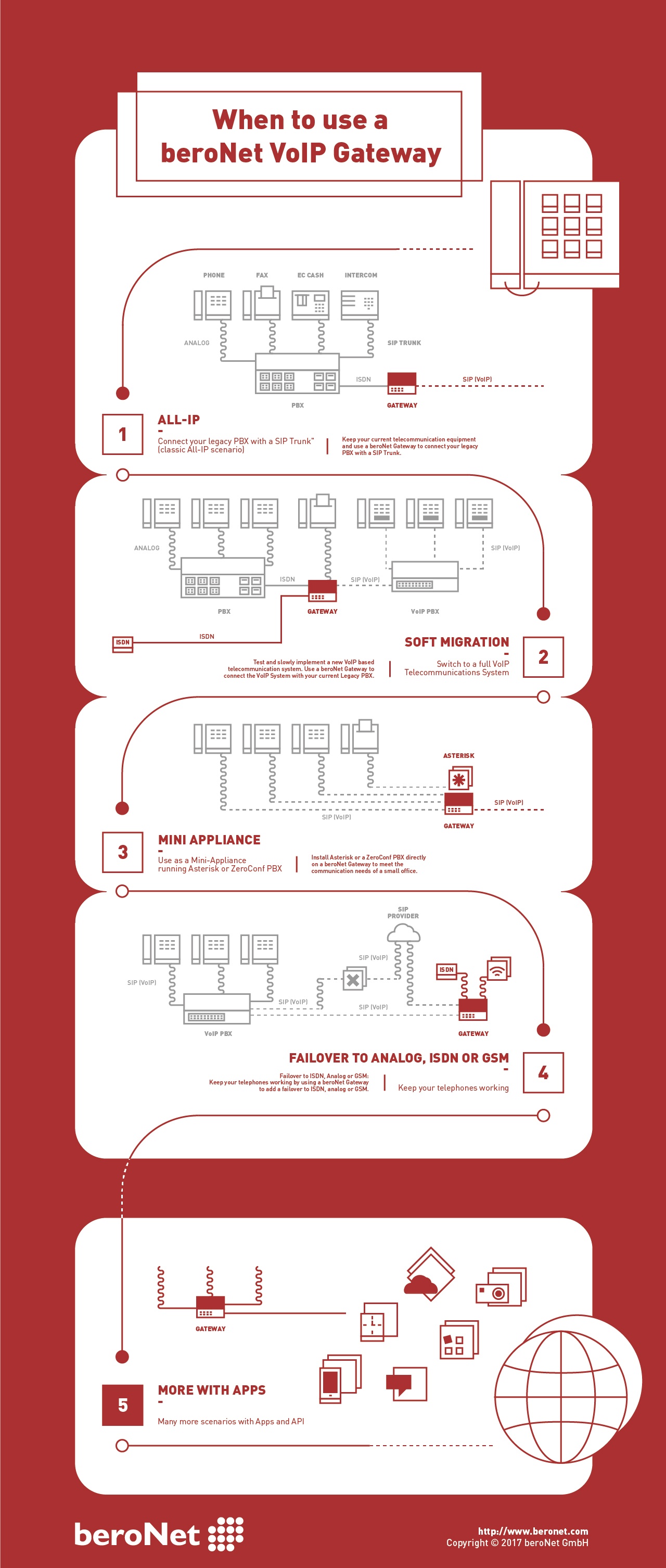When to us e a VoIP Gateway - Infograhpic