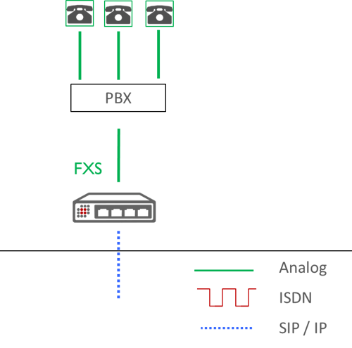 Choose VoIP Gateway diagram All IP analog