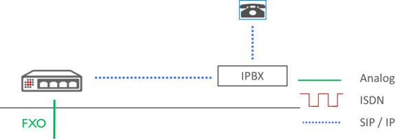 Choose VoIP Gateway diagram analog line to IPBX