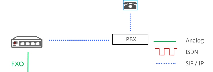 Choose VoIP Gateway diagram analog line to IPBX