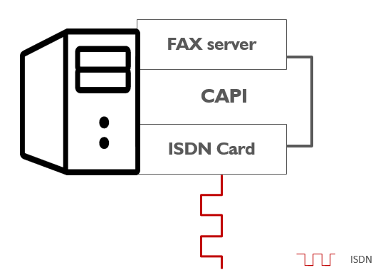 CAPI to connect FAX server to ISDN card (was ist CAPI)