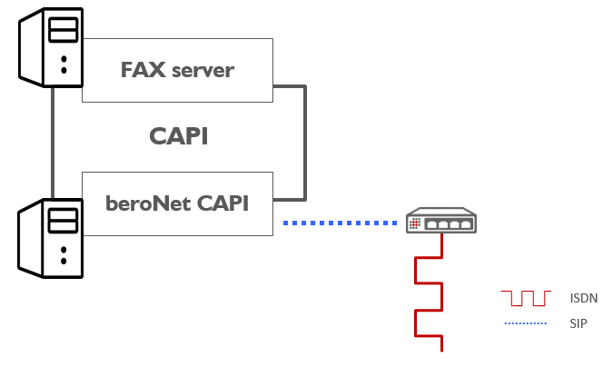 beroNet CAPI to connect fax server to ISDN Gateway