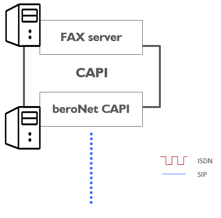 beroNet CAPI to connect Fax server to SIP trunk (was ist CAPI)