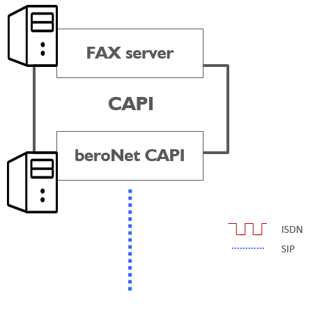 beroNet CAPI to connect Fax server to SIP trunk
