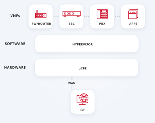 Universal Customer Premises Equipment